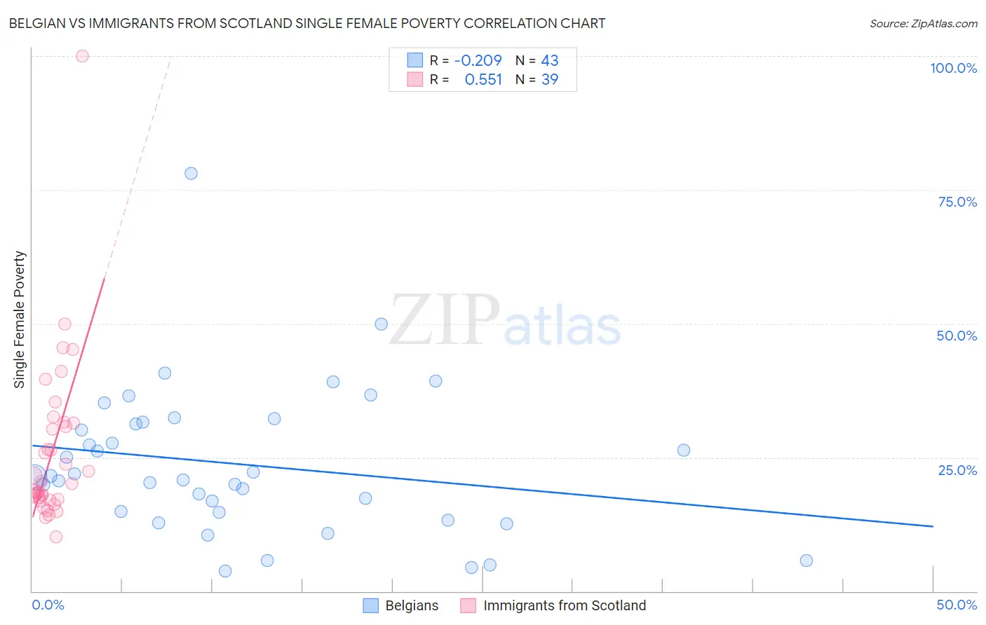 Belgian vs Immigrants from Scotland Single Female Poverty