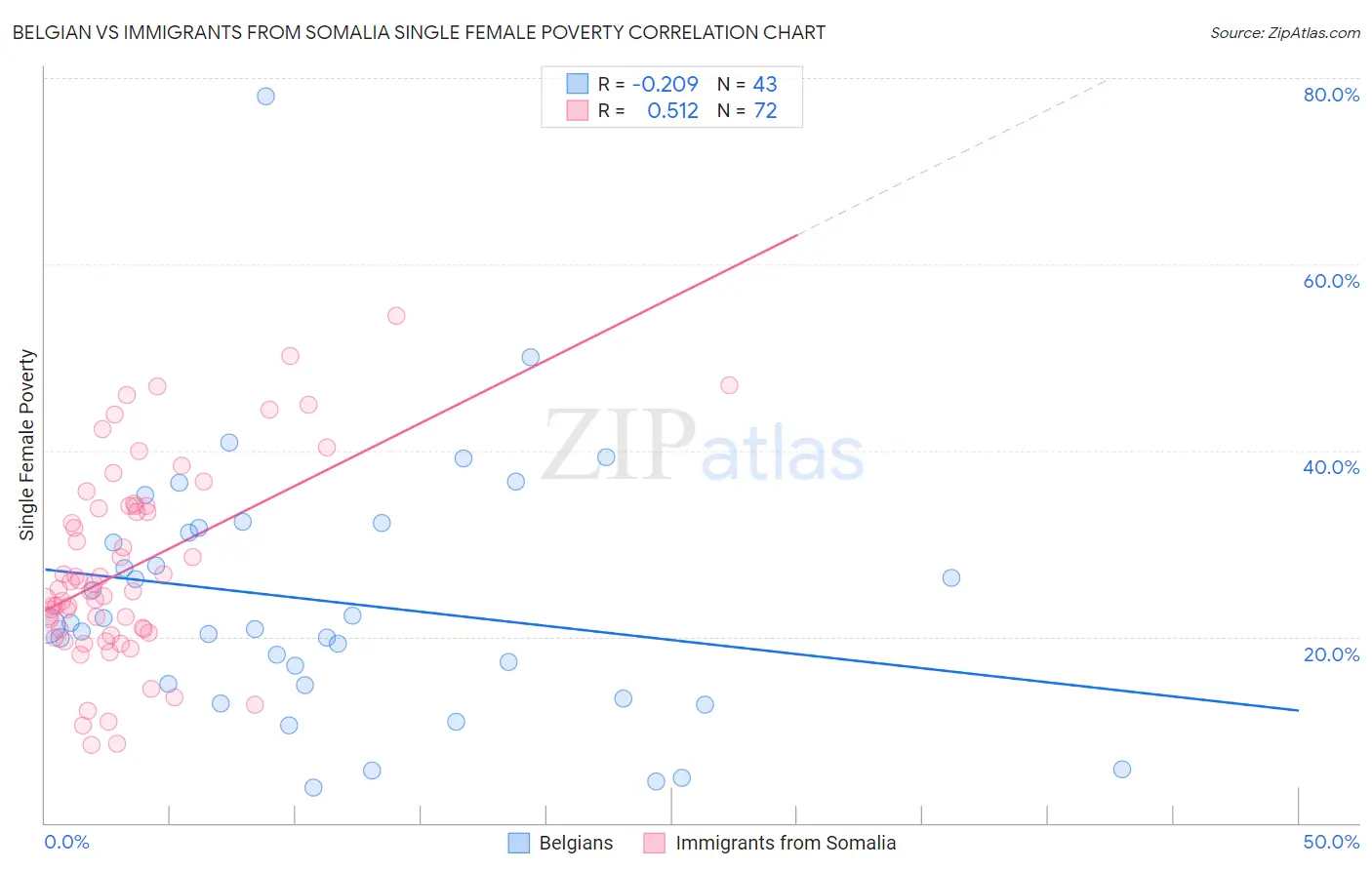 Belgian vs Immigrants from Somalia Single Female Poverty