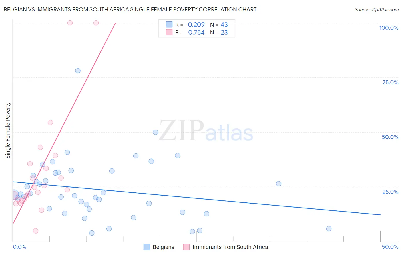 Belgian vs Immigrants from South Africa Single Female Poverty