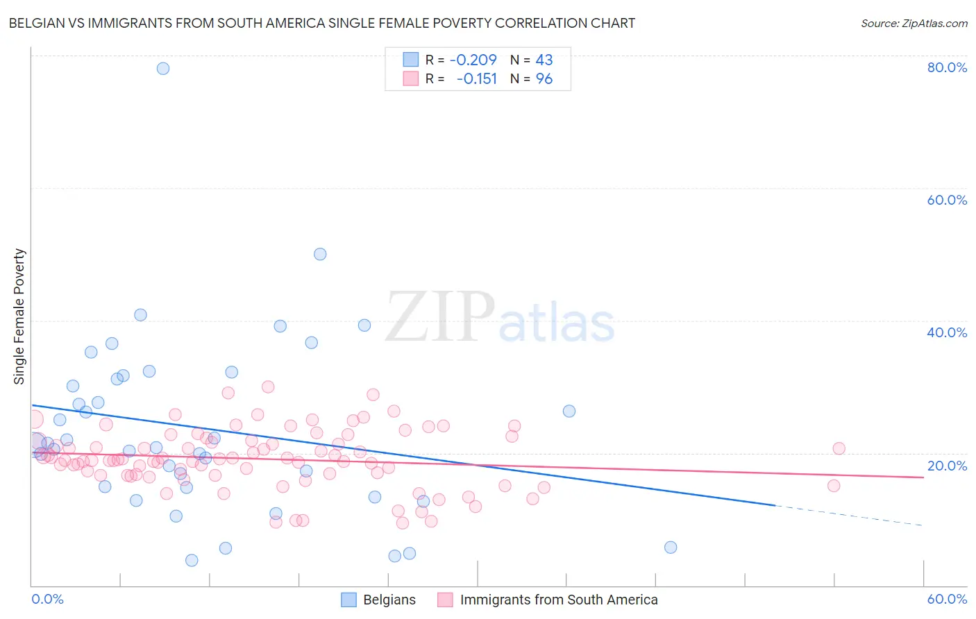 Belgian vs Immigrants from South America Single Female Poverty