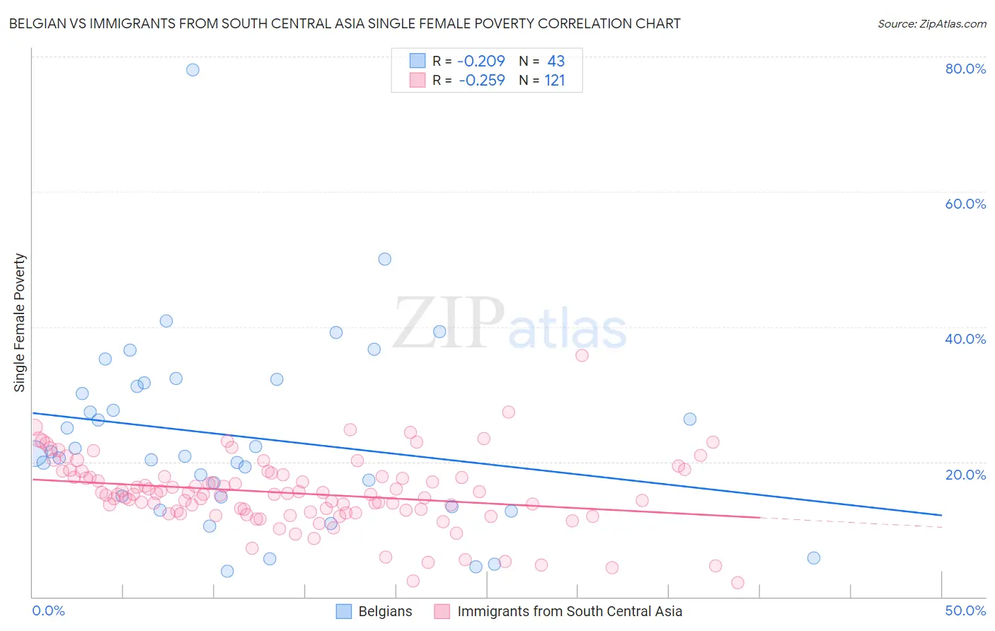 Belgian vs Immigrants from South Central Asia Single Female Poverty