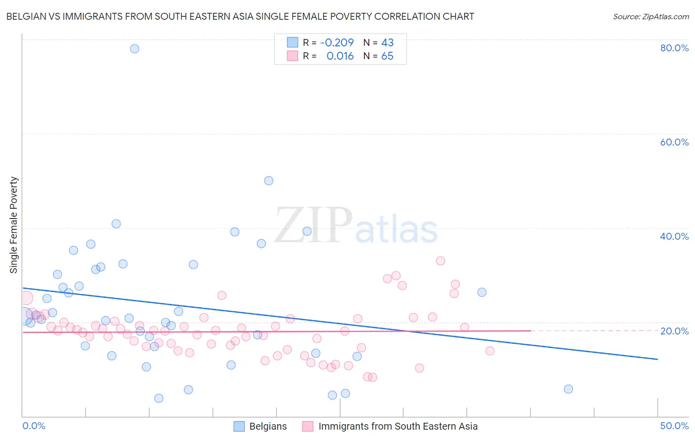 Belgian vs Immigrants from South Eastern Asia Single Female Poverty