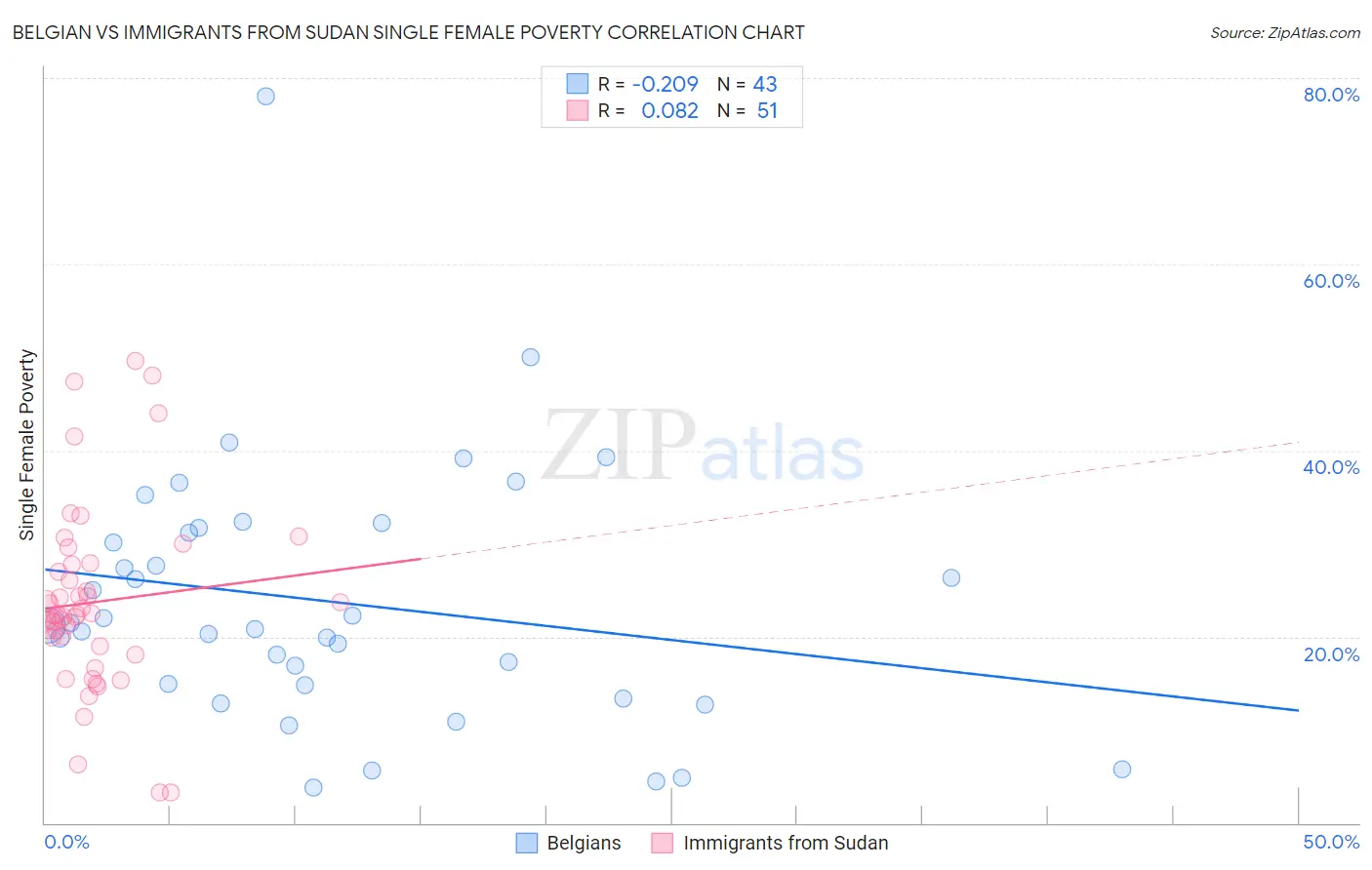 Belgian vs Immigrants from Sudan Single Female Poverty