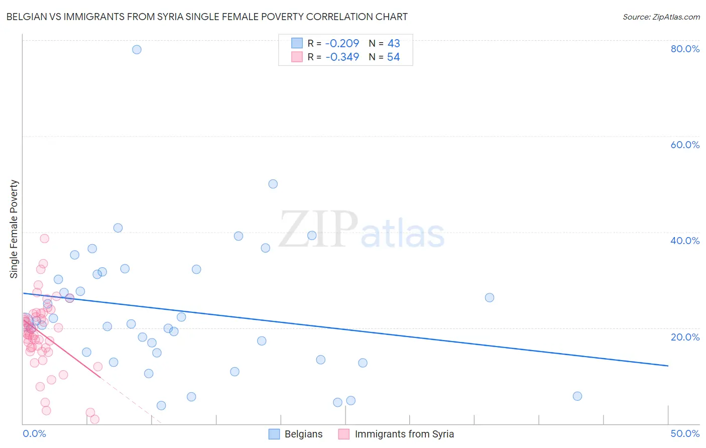 Belgian vs Immigrants from Syria Single Female Poverty