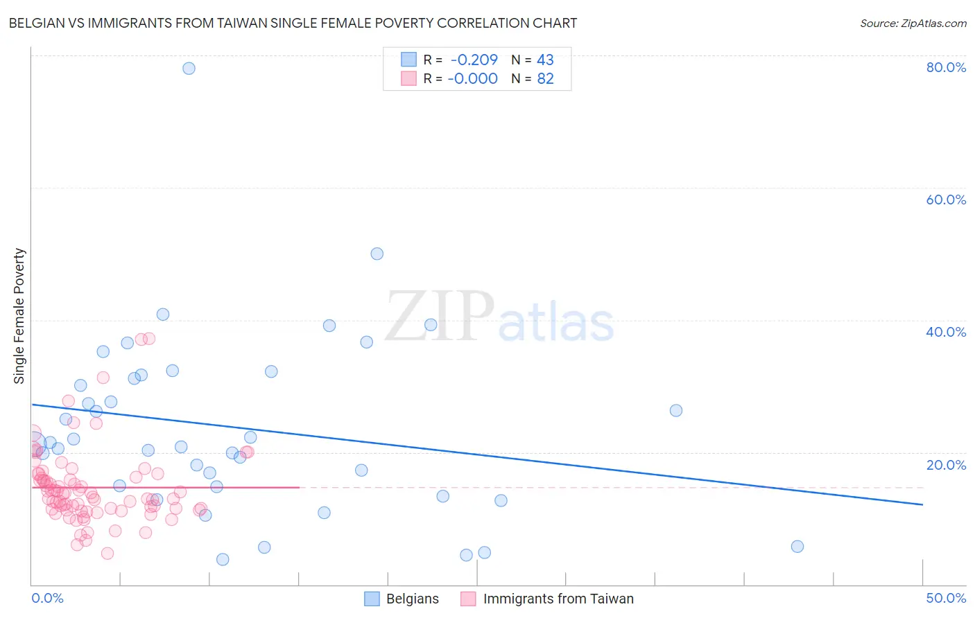 Belgian vs Immigrants from Taiwan Single Female Poverty