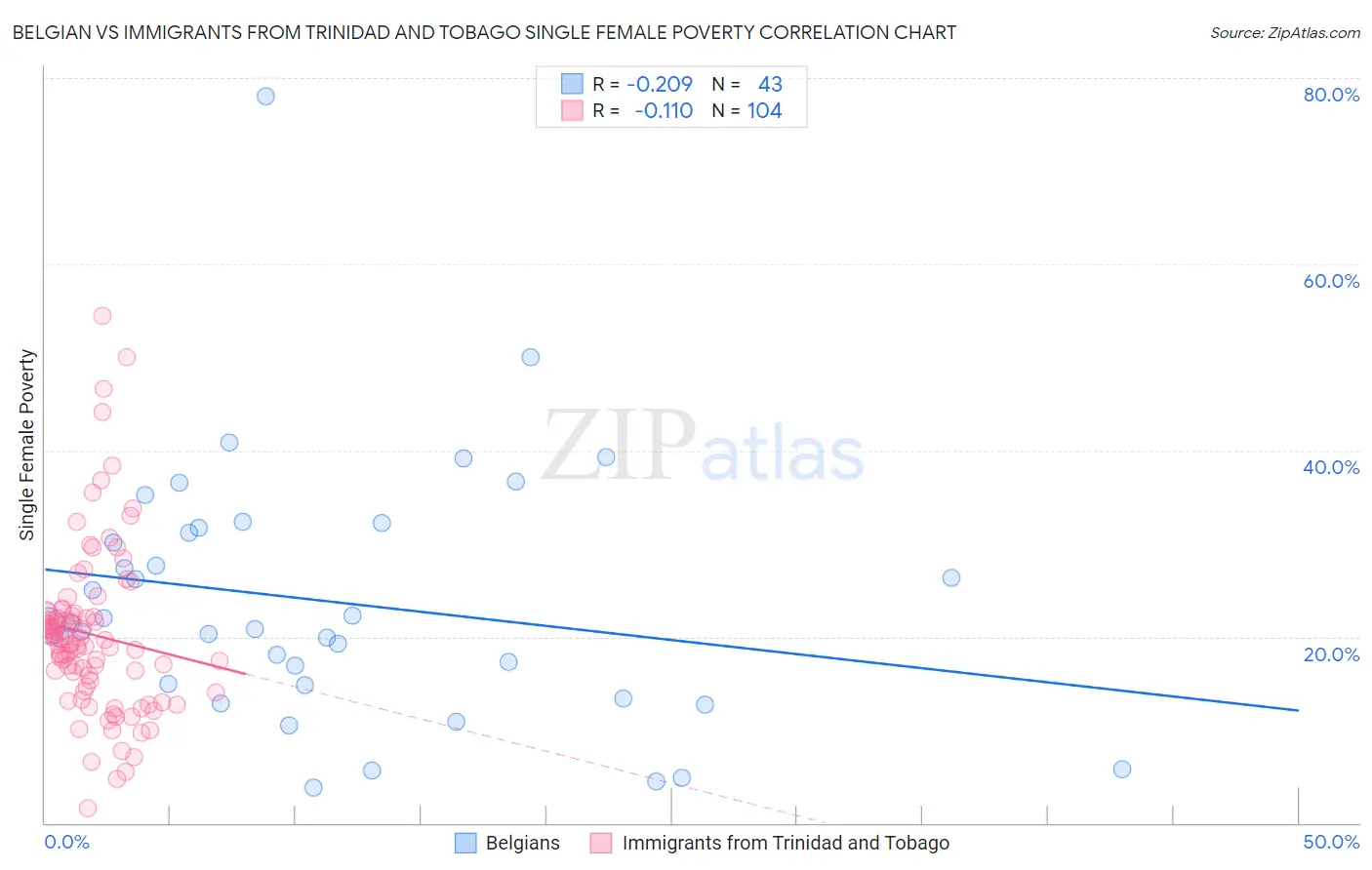 Belgian vs Immigrants from Trinidad and Tobago Single Female Poverty