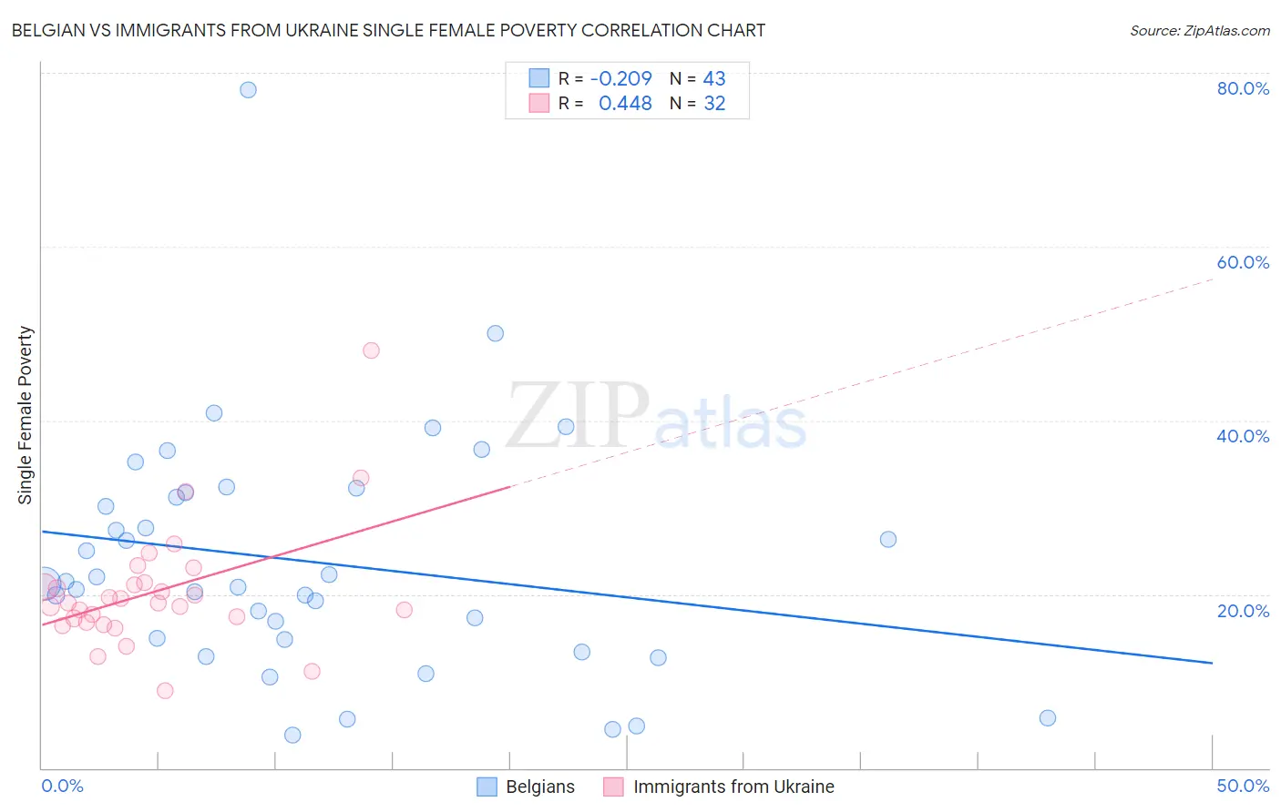 Belgian vs Immigrants from Ukraine Single Female Poverty