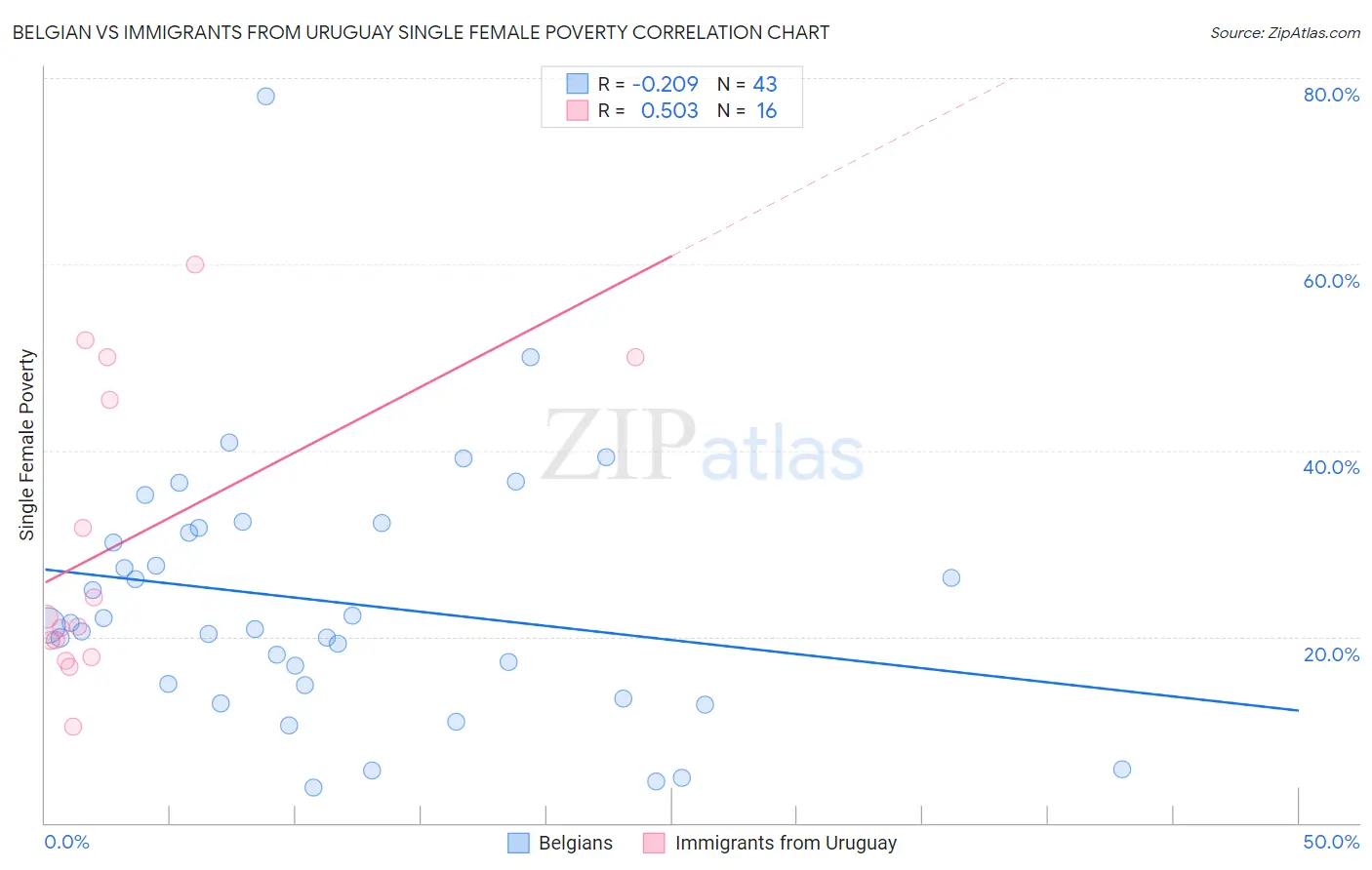 Belgian vs Immigrants from Uruguay Single Female Poverty