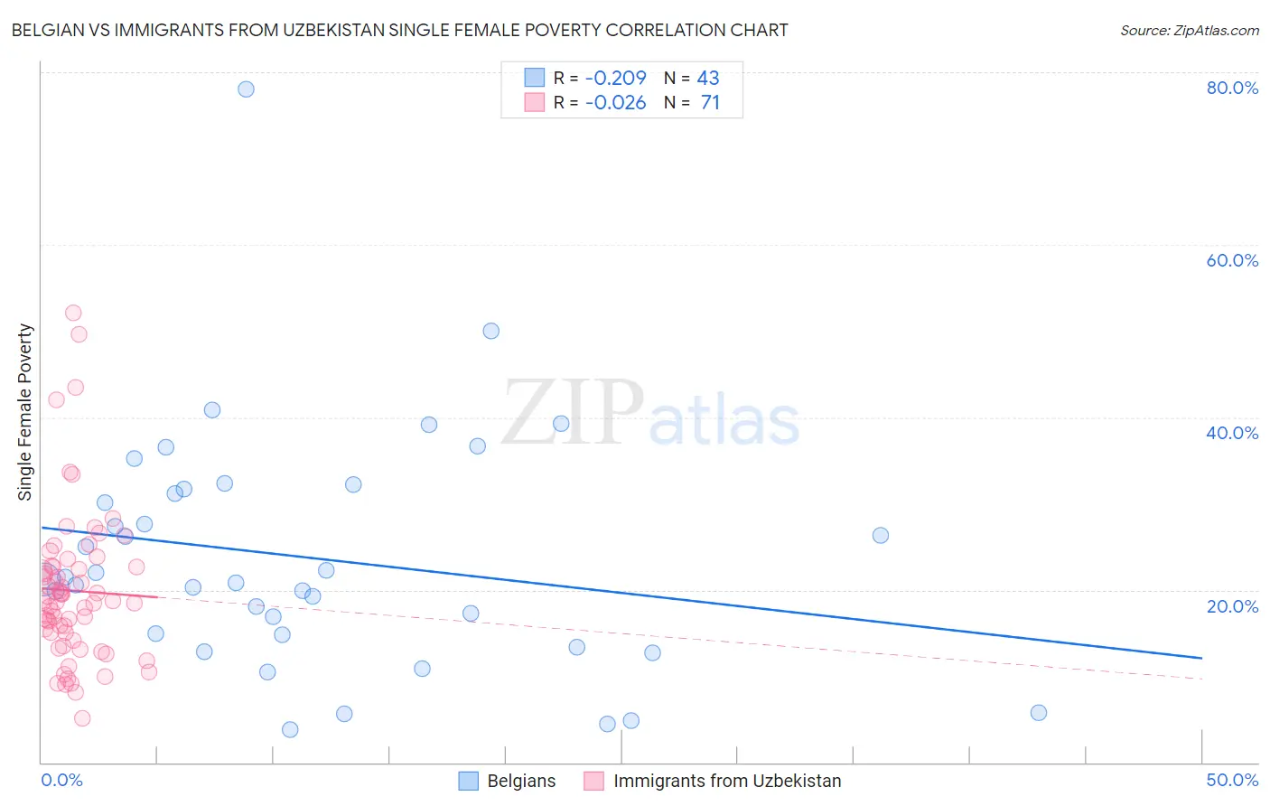 Belgian vs Immigrants from Uzbekistan Single Female Poverty