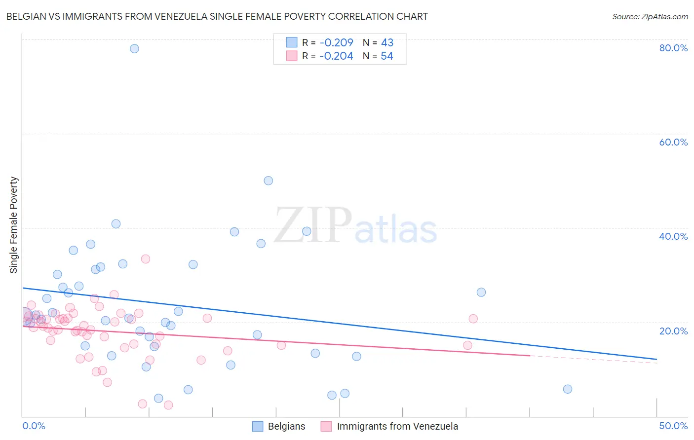 Belgian vs Immigrants from Venezuela Single Female Poverty