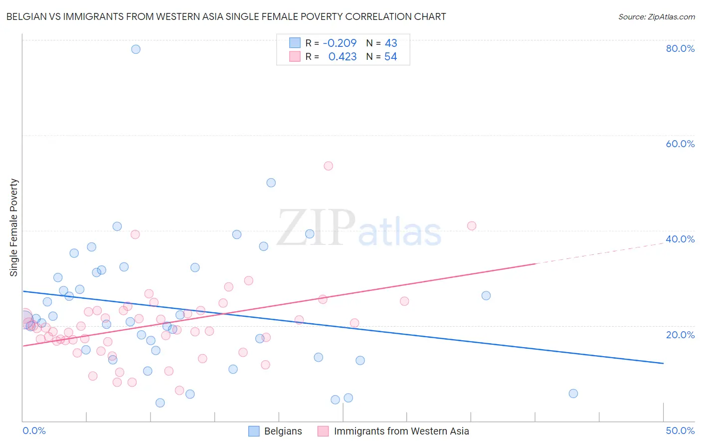 Belgian vs Immigrants from Western Asia Single Female Poverty