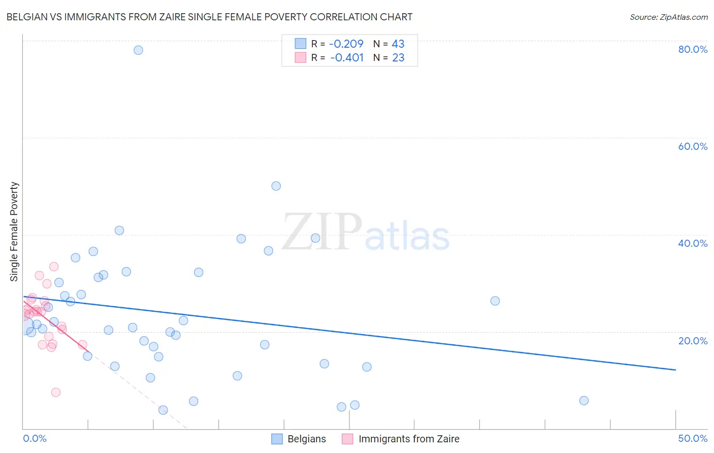 Belgian vs Immigrants from Zaire Single Female Poverty