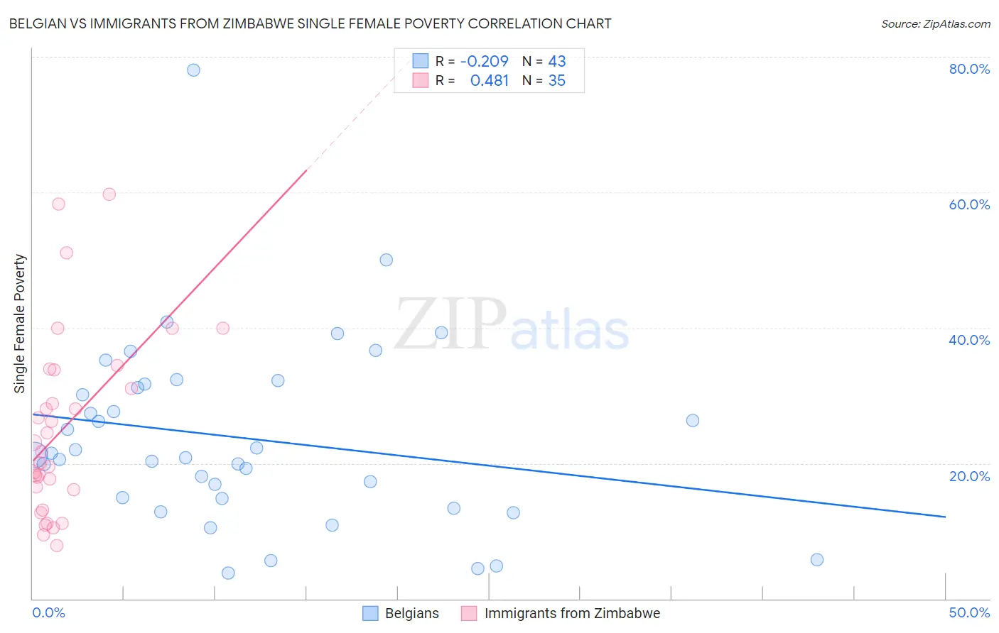 Belgian vs Immigrants from Zimbabwe Single Female Poverty