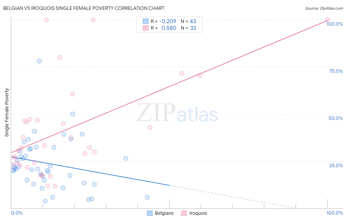 Belgian vs Iroquois Single Female Poverty