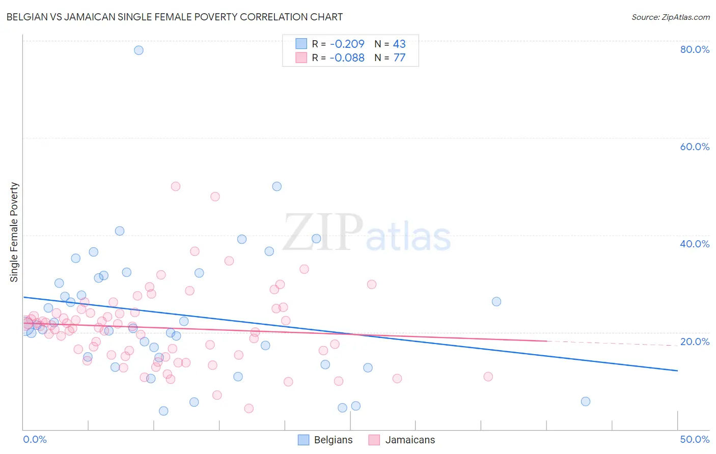 Belgian vs Jamaican Single Female Poverty