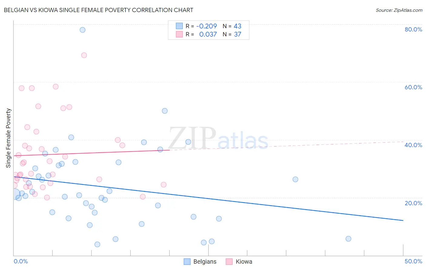 Belgian vs Kiowa Single Female Poverty