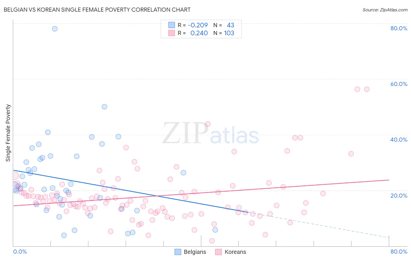 Belgian vs Korean Single Female Poverty