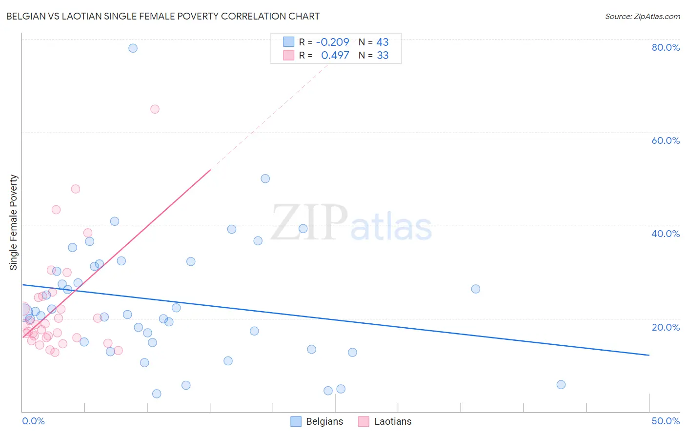Belgian vs Laotian Single Female Poverty