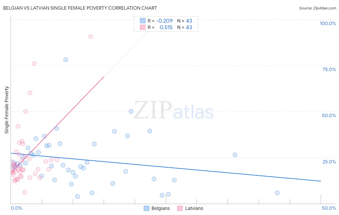 Belgian vs Latvian Single Female Poverty