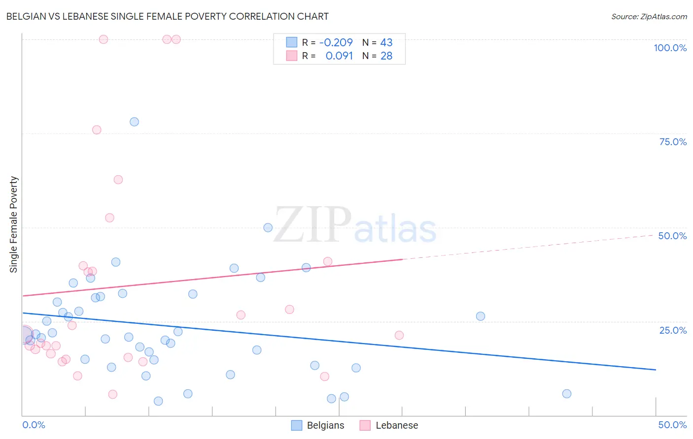 Belgian vs Lebanese Single Female Poverty