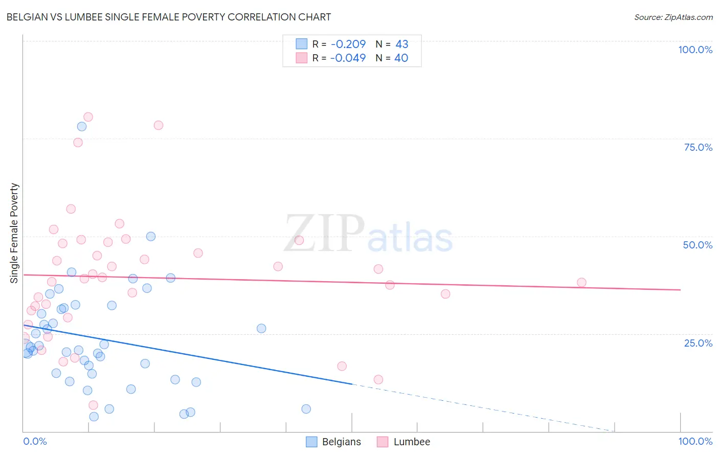 Belgian vs Lumbee Single Female Poverty