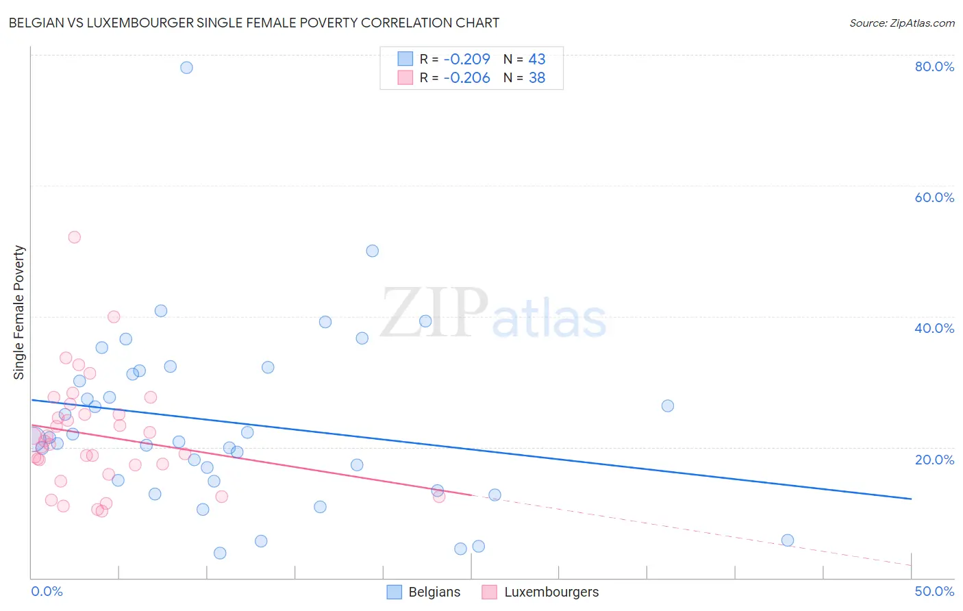 Belgian vs Luxembourger Single Female Poverty