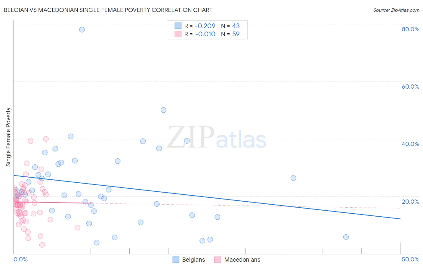 Belgian vs Macedonian Single Female Poverty