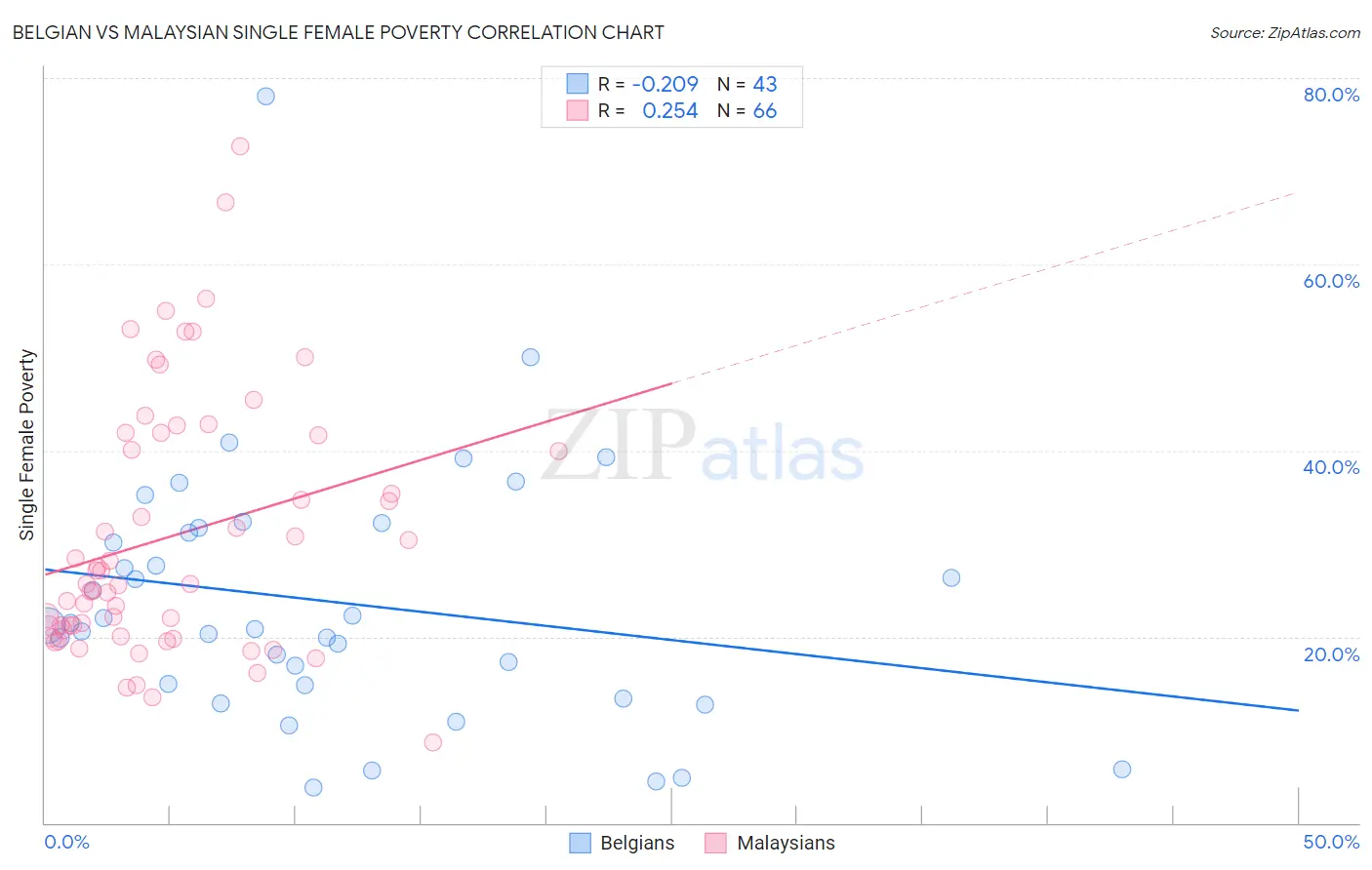 Belgian vs Malaysian Single Female Poverty