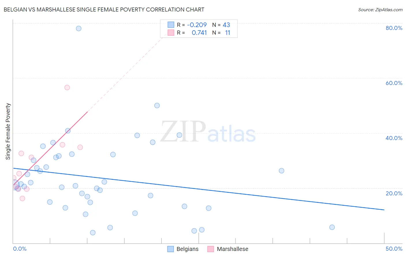 Belgian vs Marshallese Single Female Poverty