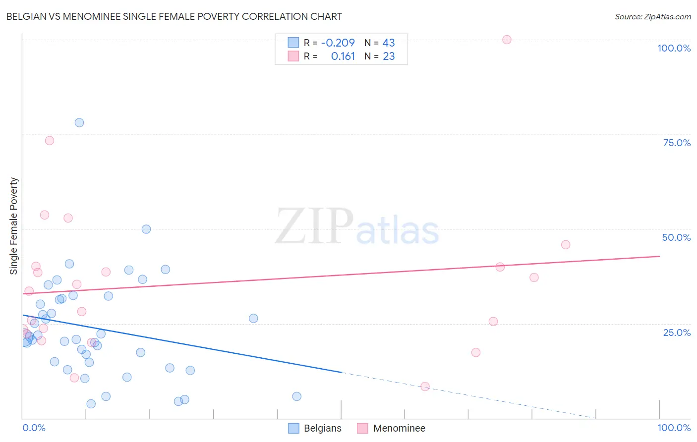 Belgian vs Menominee Single Female Poverty