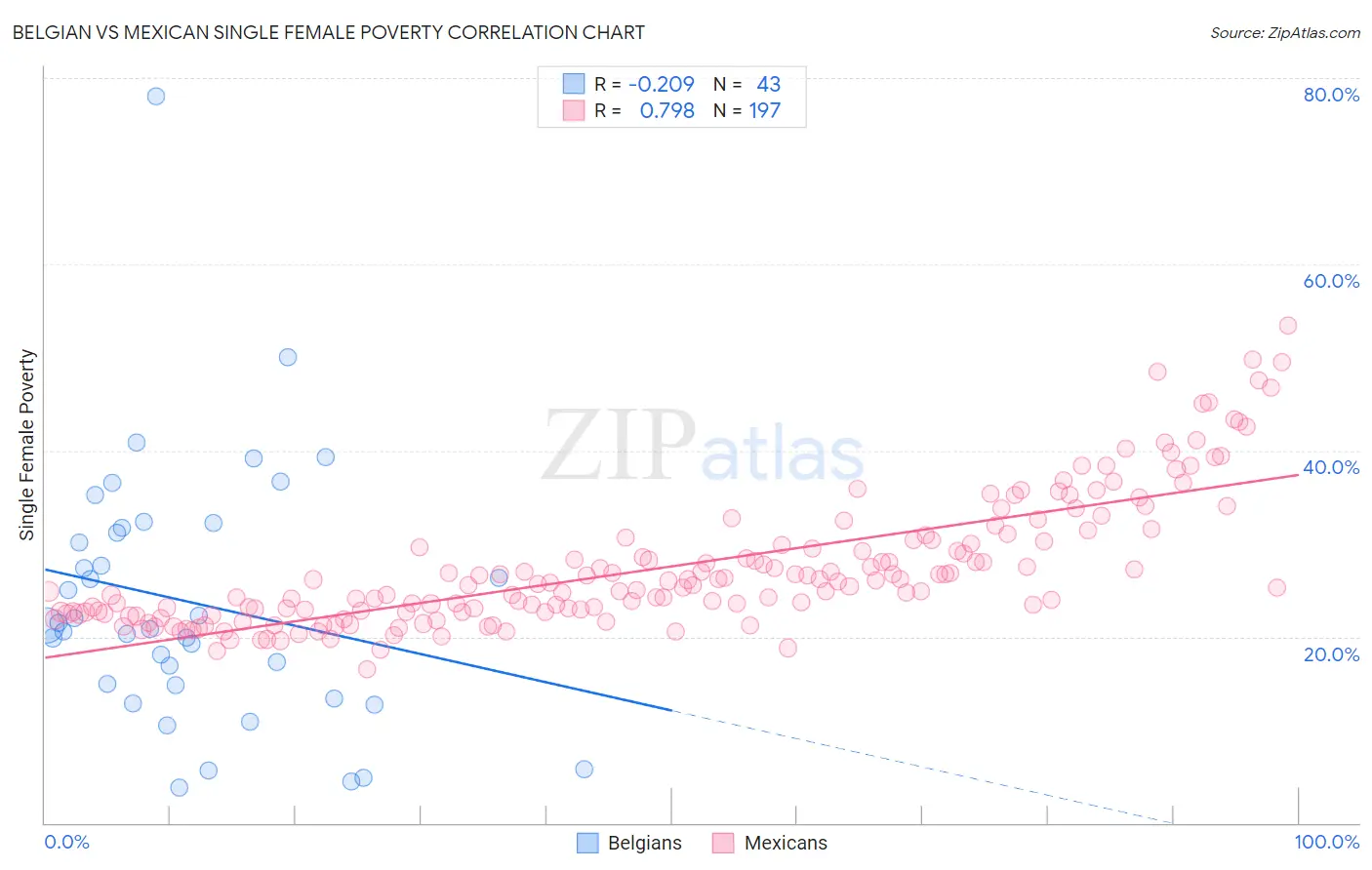 Belgian vs Mexican Single Female Poverty