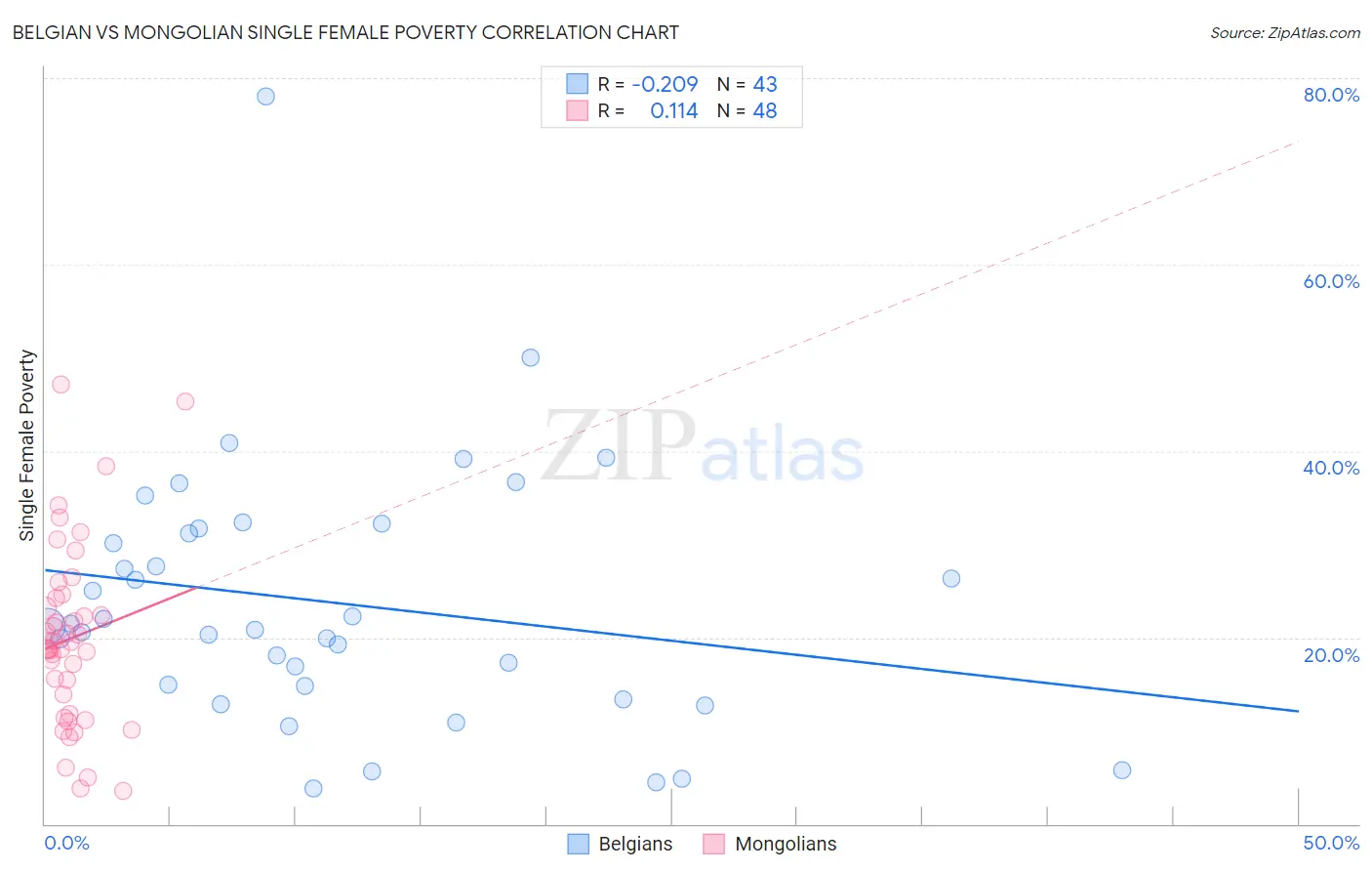 Belgian vs Mongolian Single Female Poverty