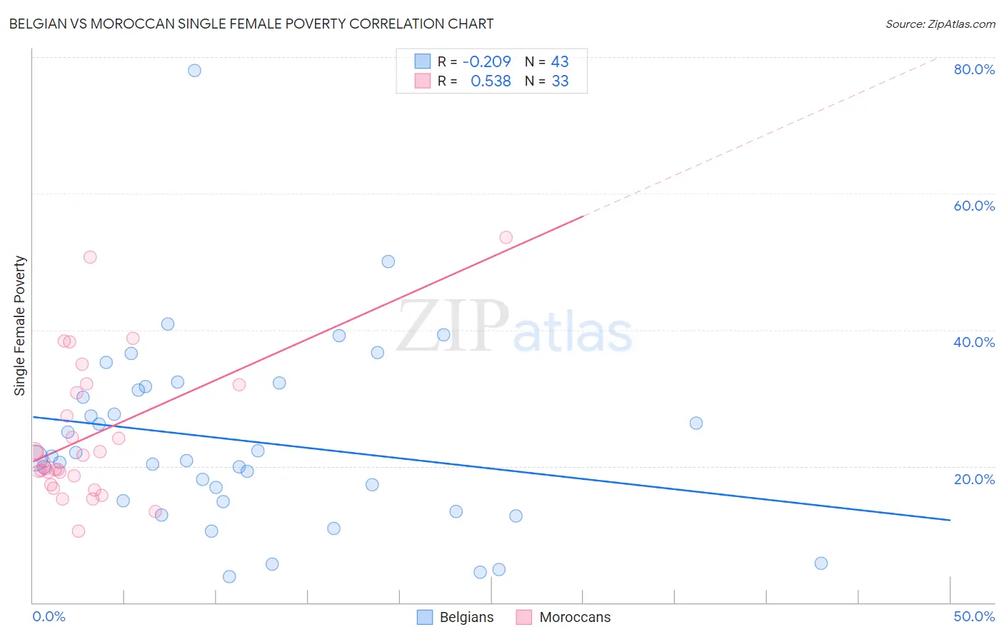 Belgian vs Moroccan Single Female Poverty