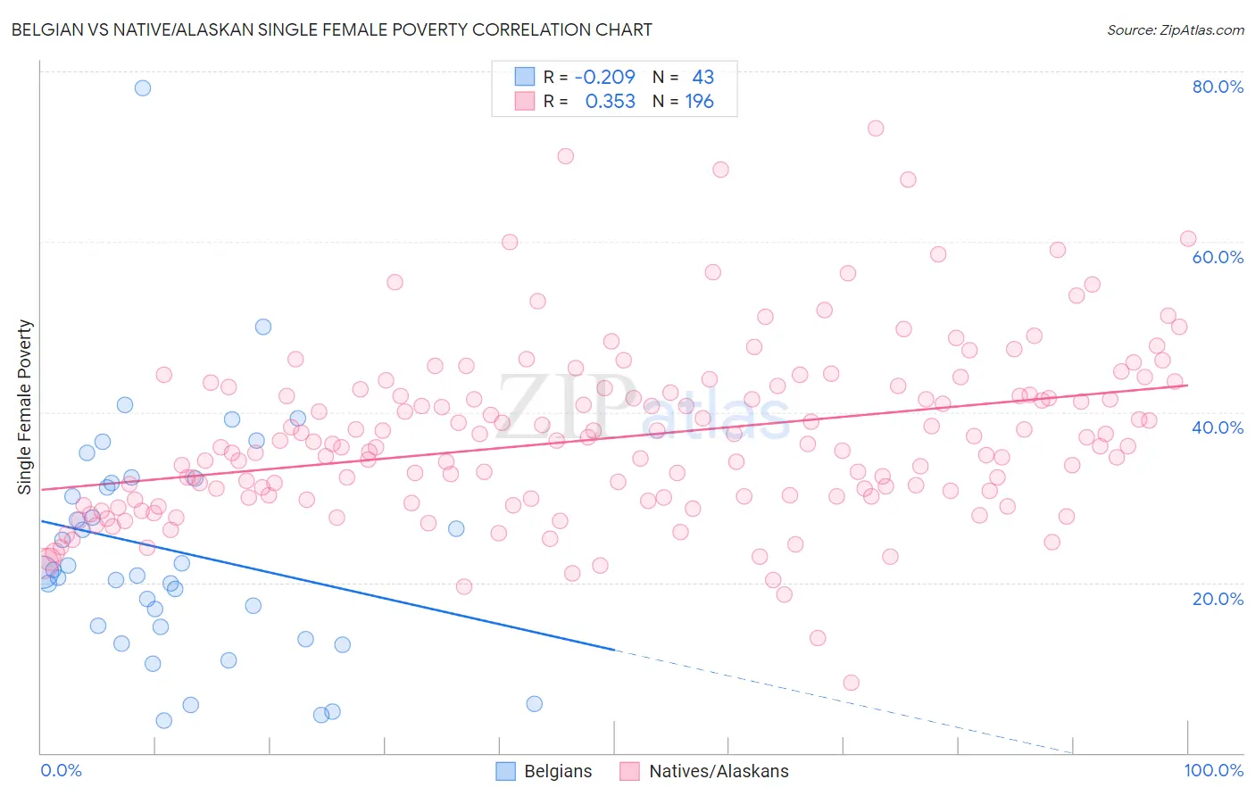 Belgian vs Native/Alaskan Single Female Poverty