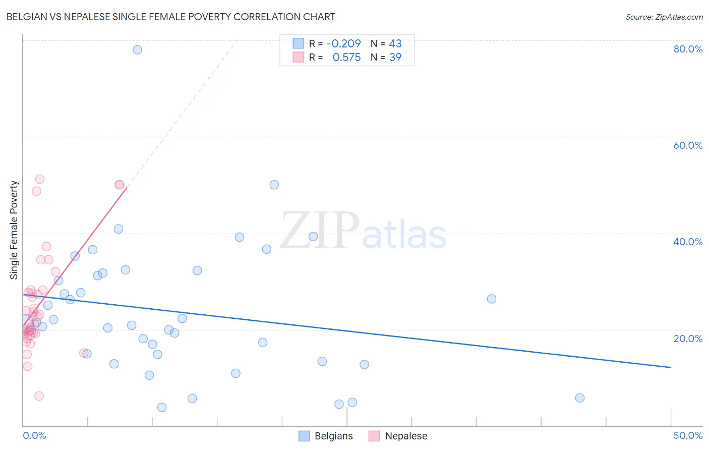 Belgian vs Nepalese Single Female Poverty