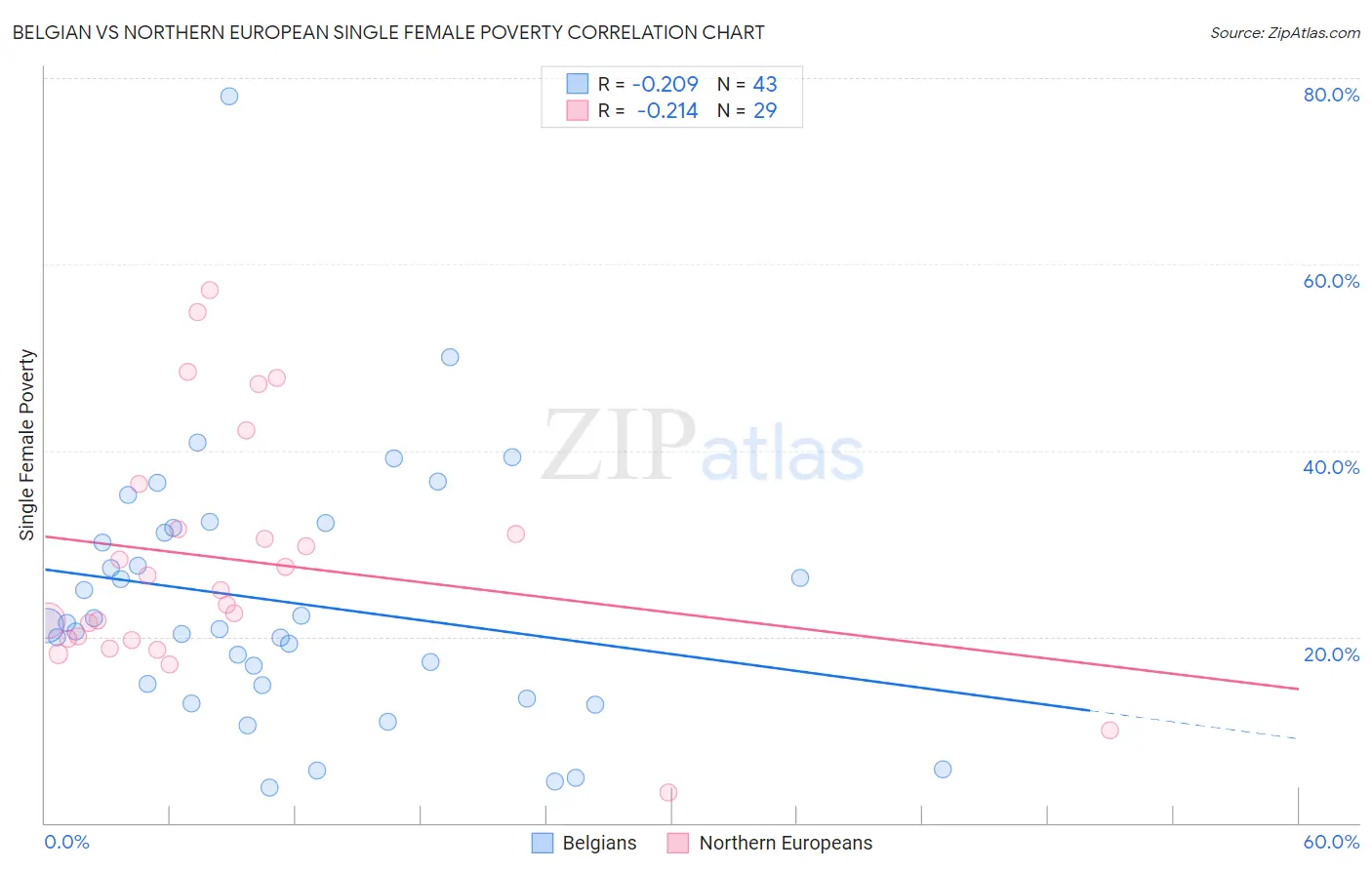 Belgian vs Northern European Single Female Poverty