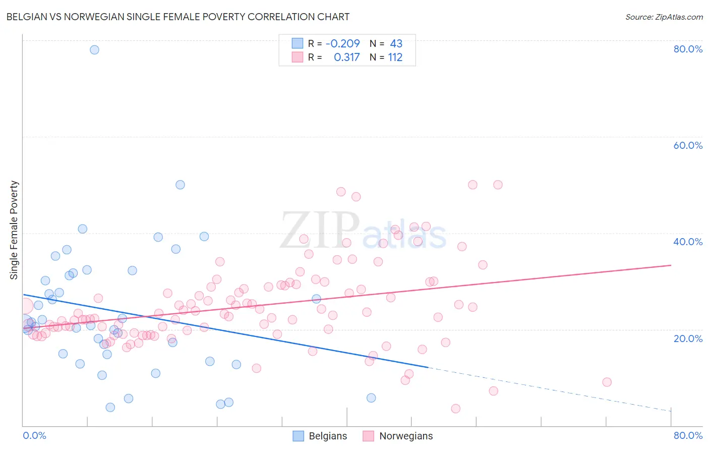 Belgian vs Norwegian Single Female Poverty