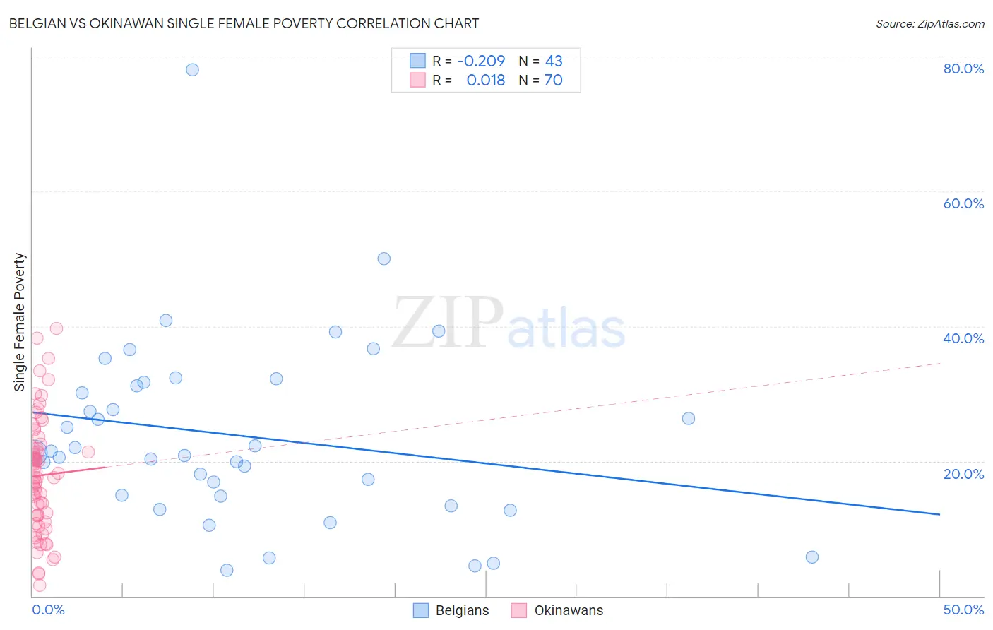 Belgian vs Okinawan Single Female Poverty