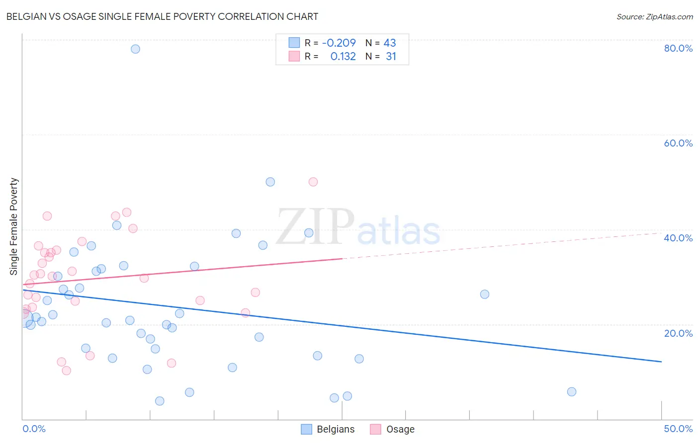 Belgian vs Osage Single Female Poverty