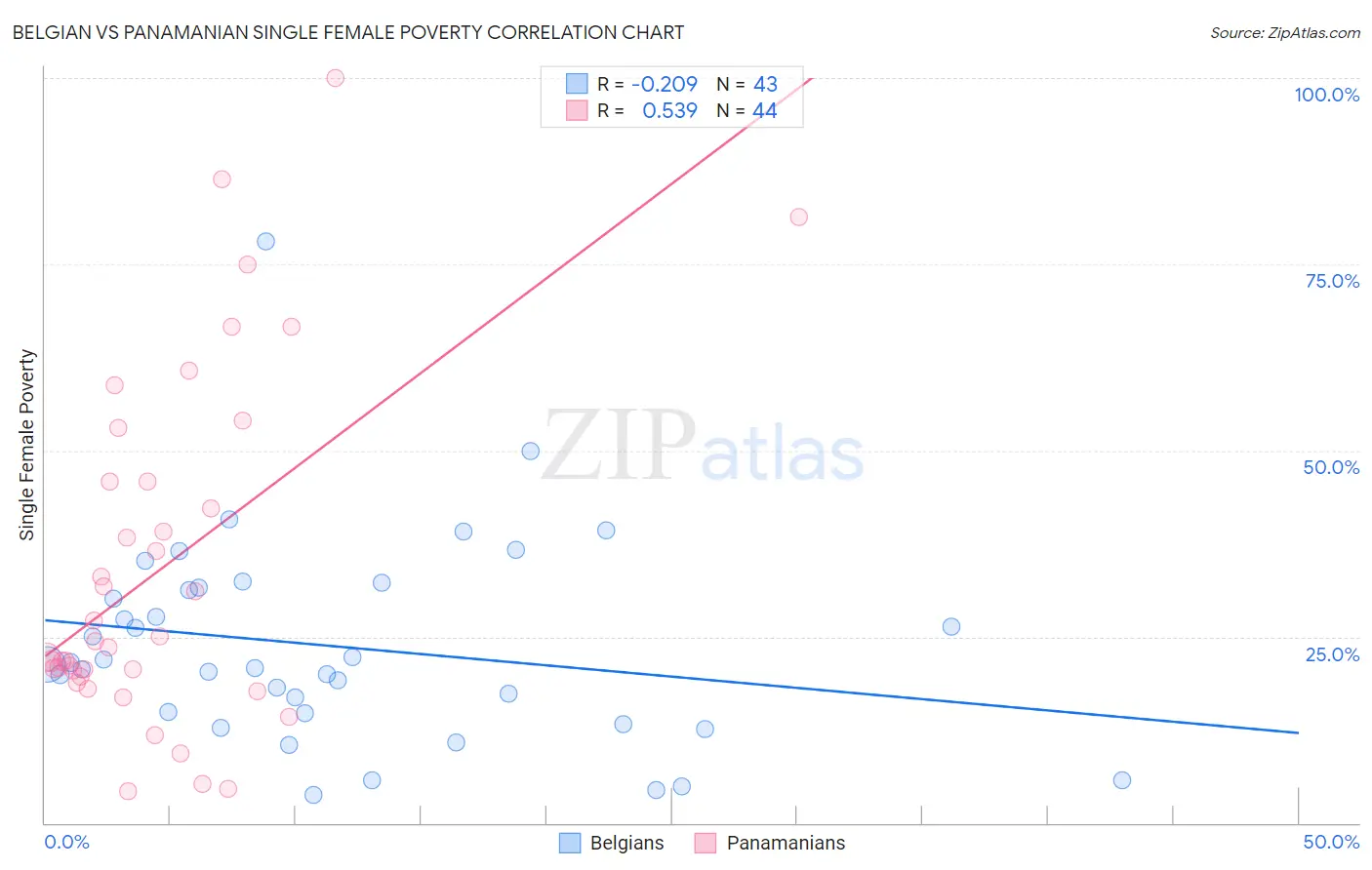 Belgian vs Panamanian Single Female Poverty
