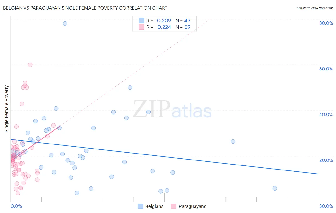 Belgian vs Paraguayan Single Female Poverty