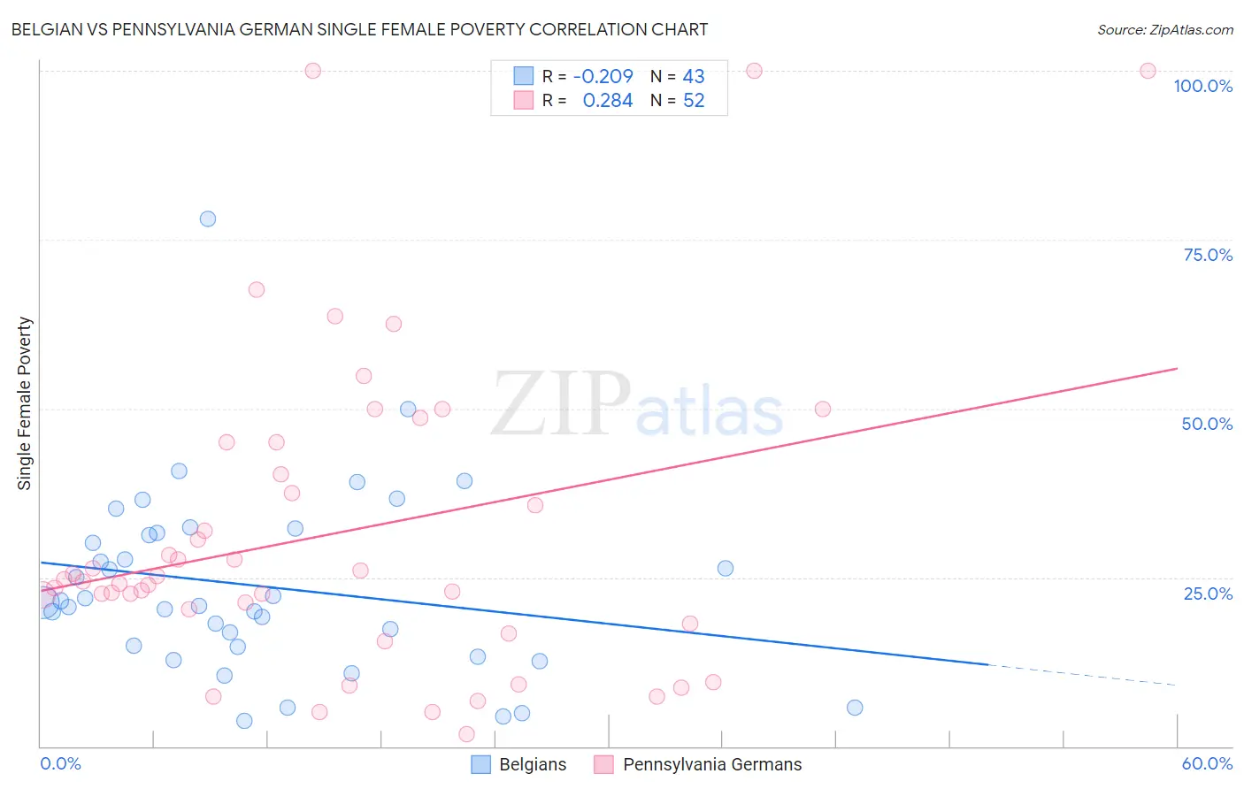 Belgian vs Pennsylvania German Single Female Poverty