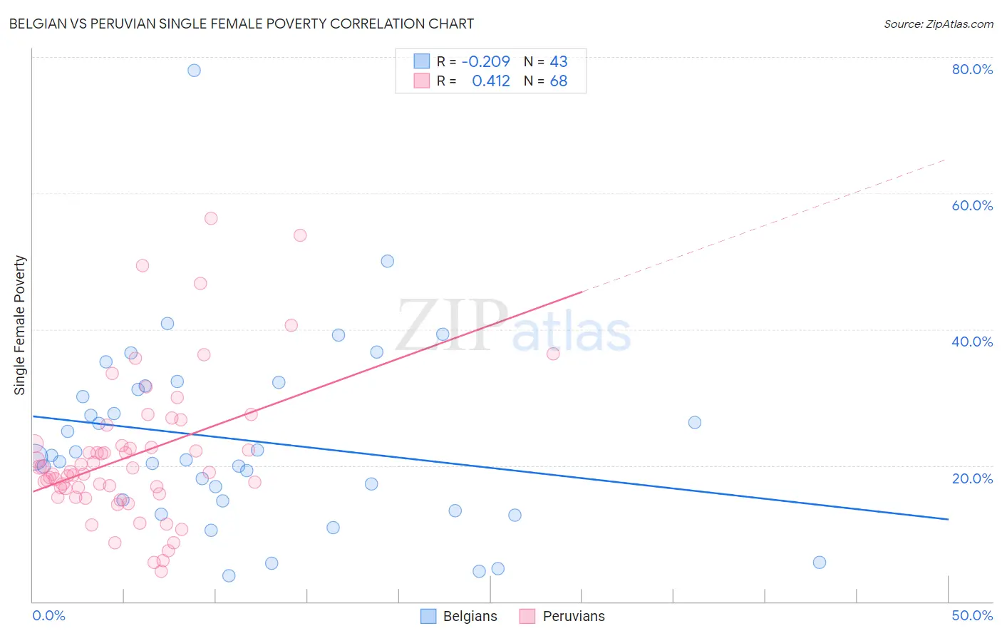 Belgian vs Peruvian Single Female Poverty