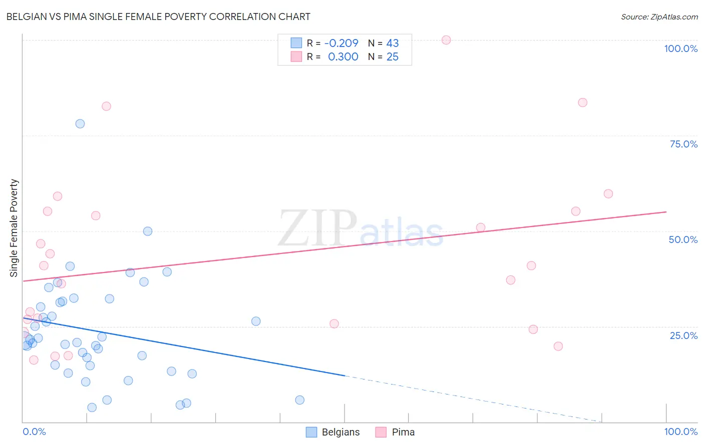 Belgian vs Pima Single Female Poverty