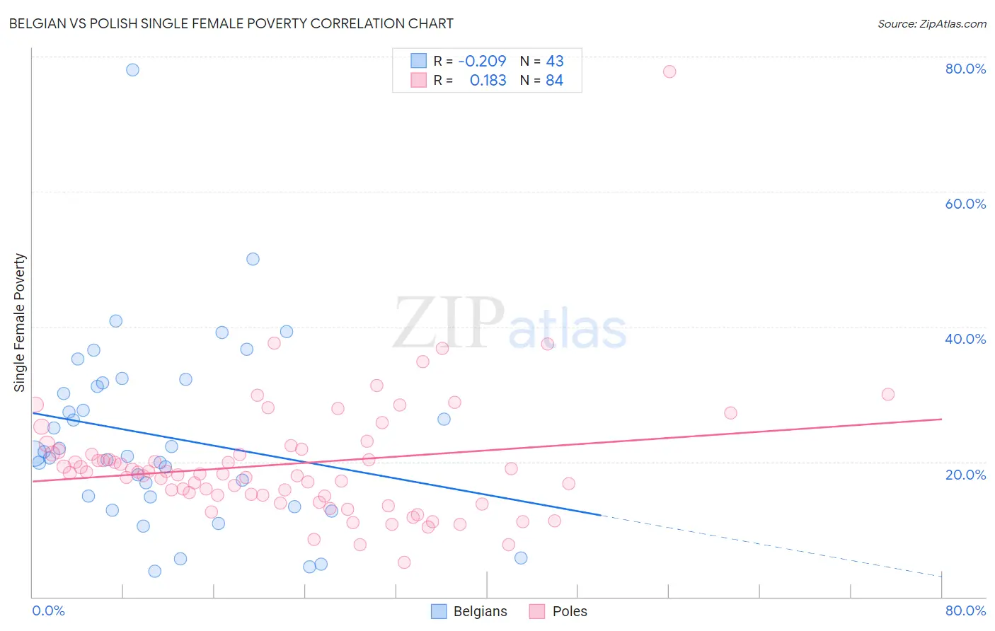 Belgian vs Polish Single Female Poverty