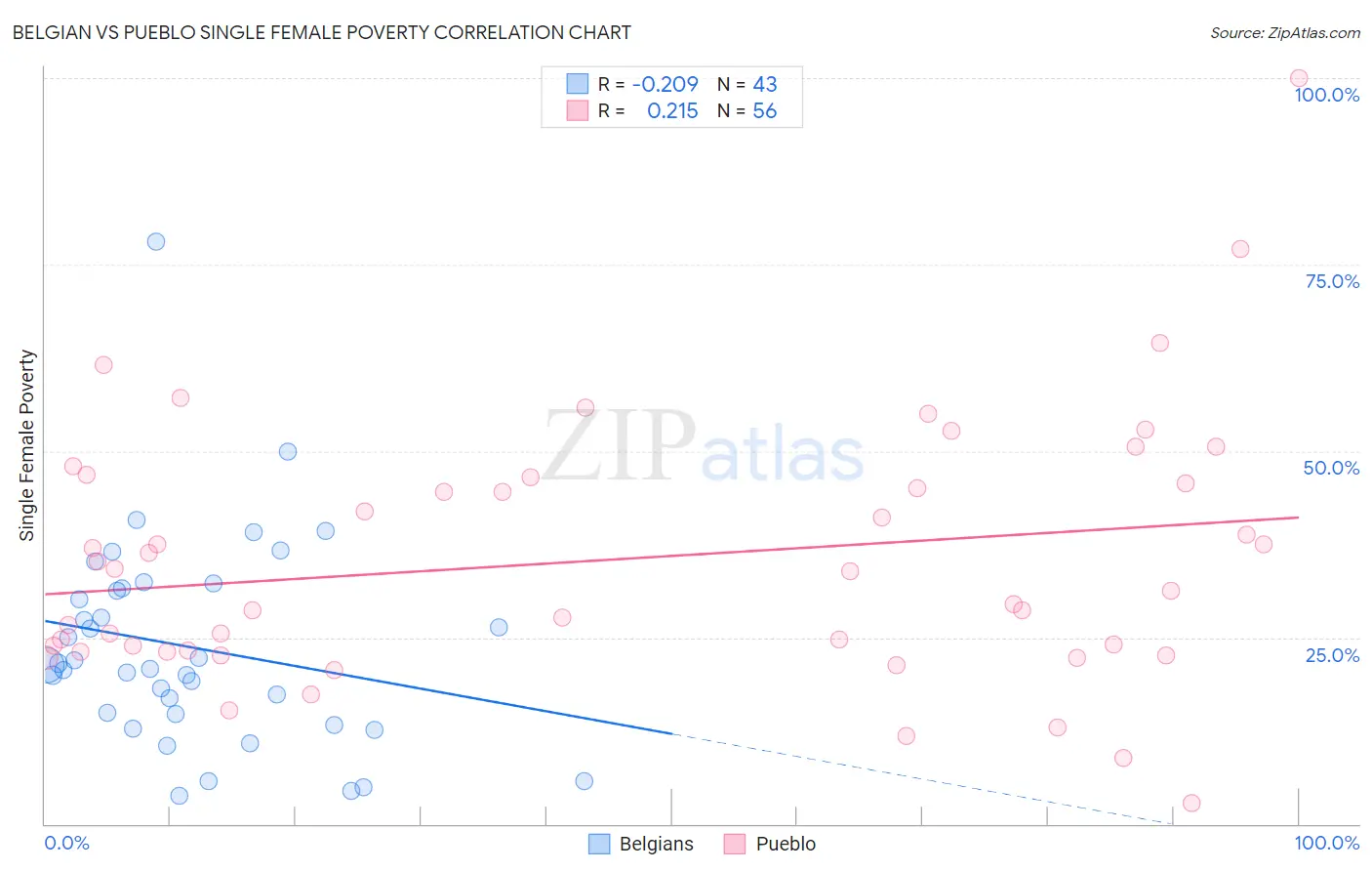 Belgian vs Pueblo Single Female Poverty