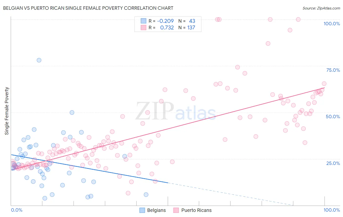 Belgian vs Puerto Rican Single Female Poverty