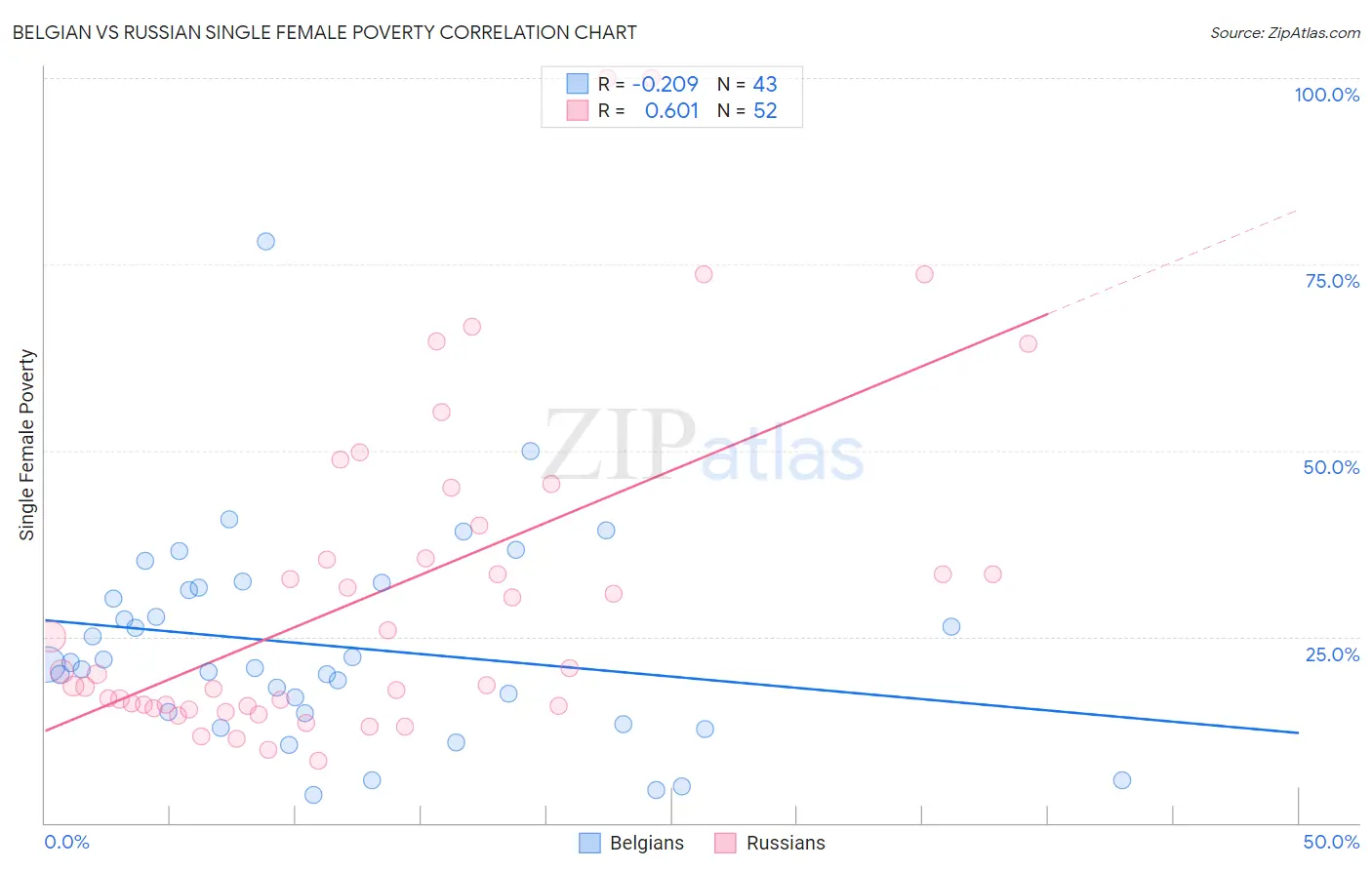 Belgian vs Russian Single Female Poverty
