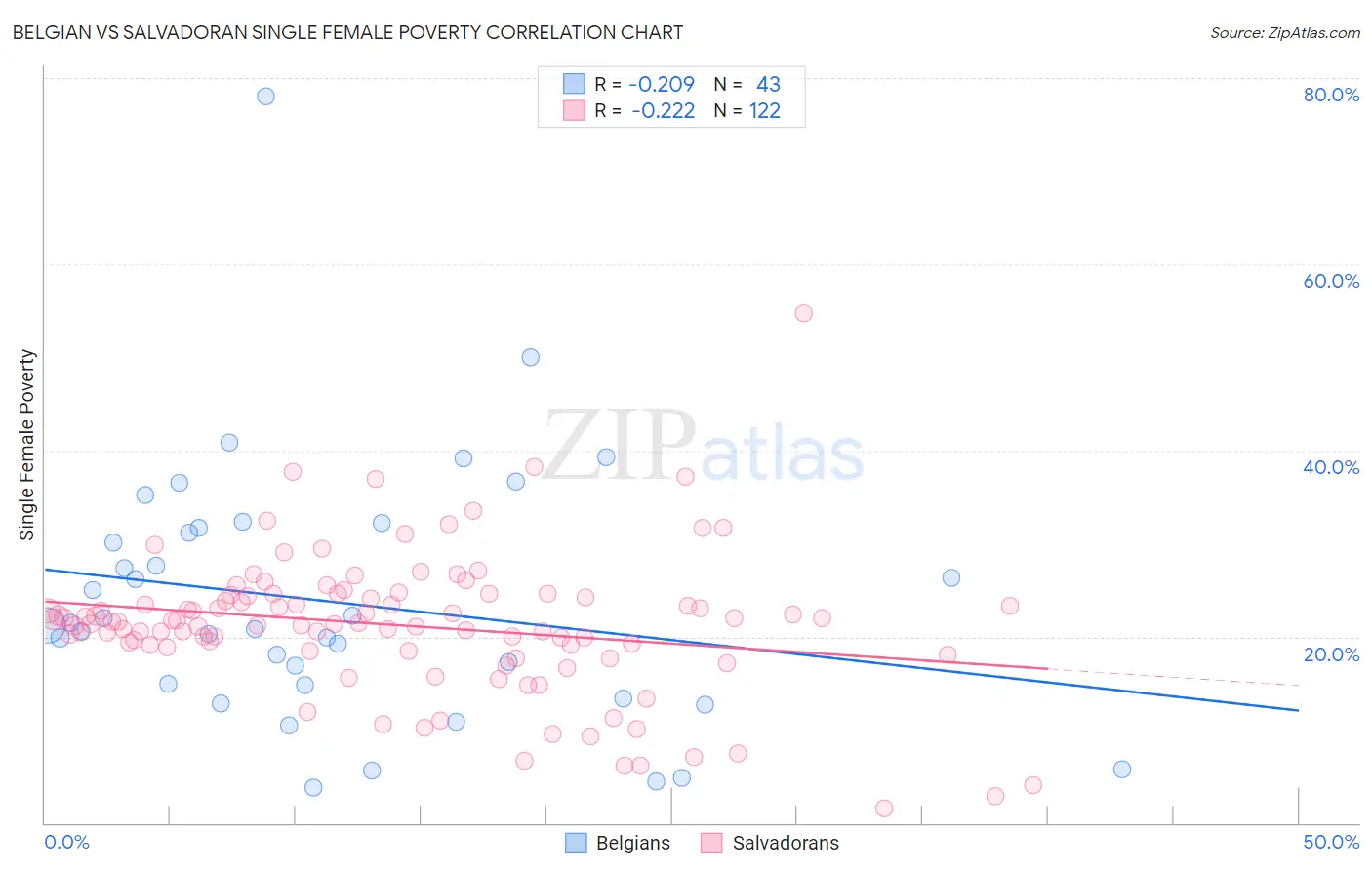 Belgian vs Salvadoran Single Female Poverty