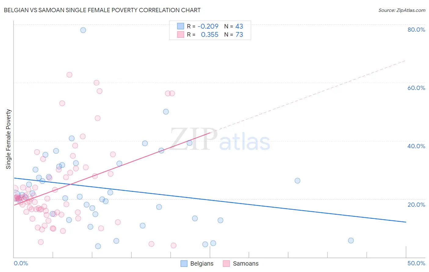 Belgian vs Samoan Single Female Poverty